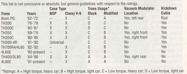 T5 Transmission Identification Chart