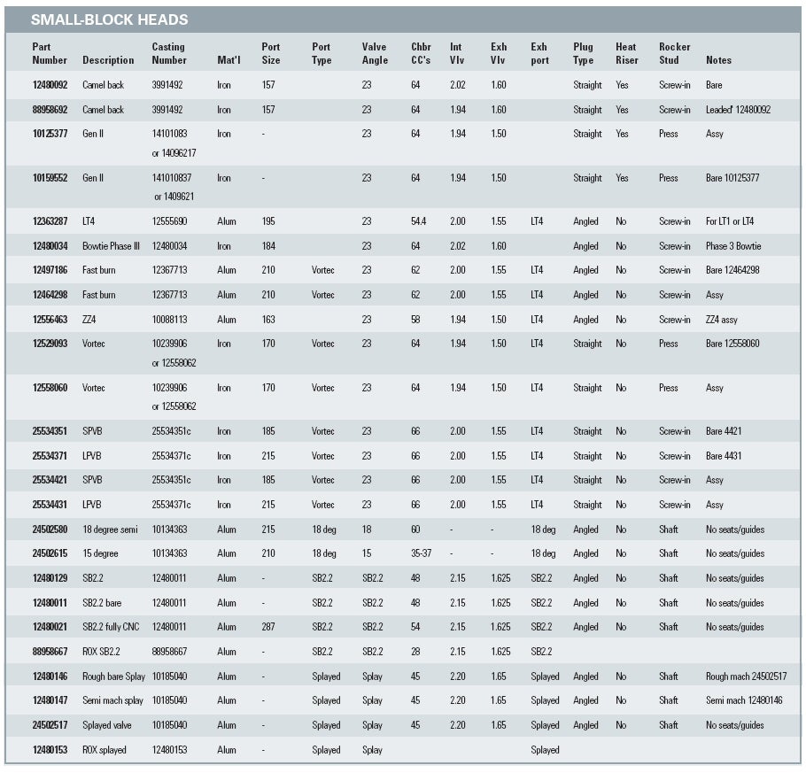 Chevy Head Identification Chart