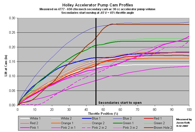 Holley Accelerator Pump Cam Chart