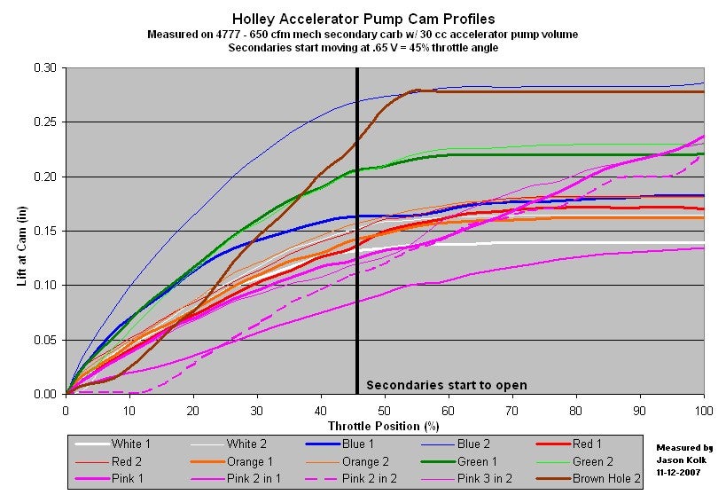 Holley Spring Chart