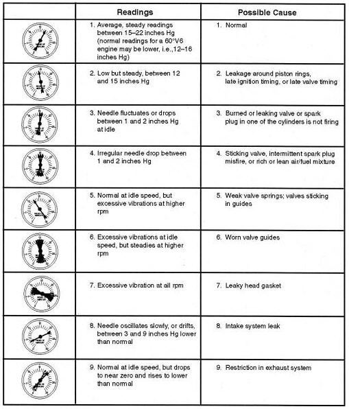 Vacuum Gauge Readings Chart