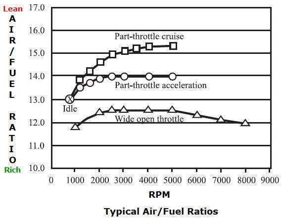 Quadrajet Float Level Chart