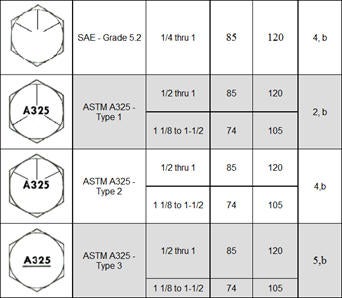 Bolt Grade Marking Chart