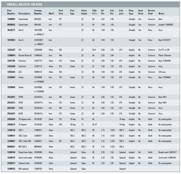 File:Small block head chart.jpg