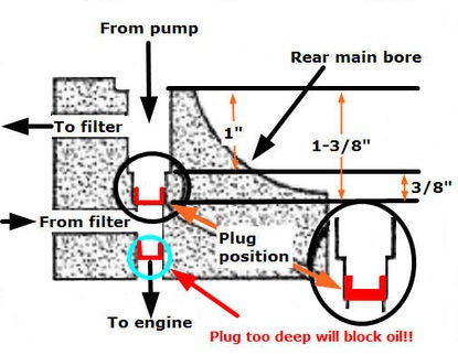 Oiling System Chevy V8